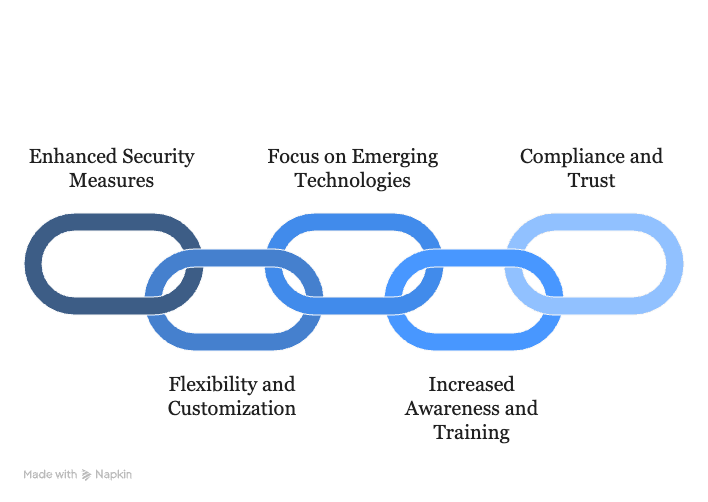 PCI-DSS Importance diagram showing version 4.0.1 benefits in 2025
