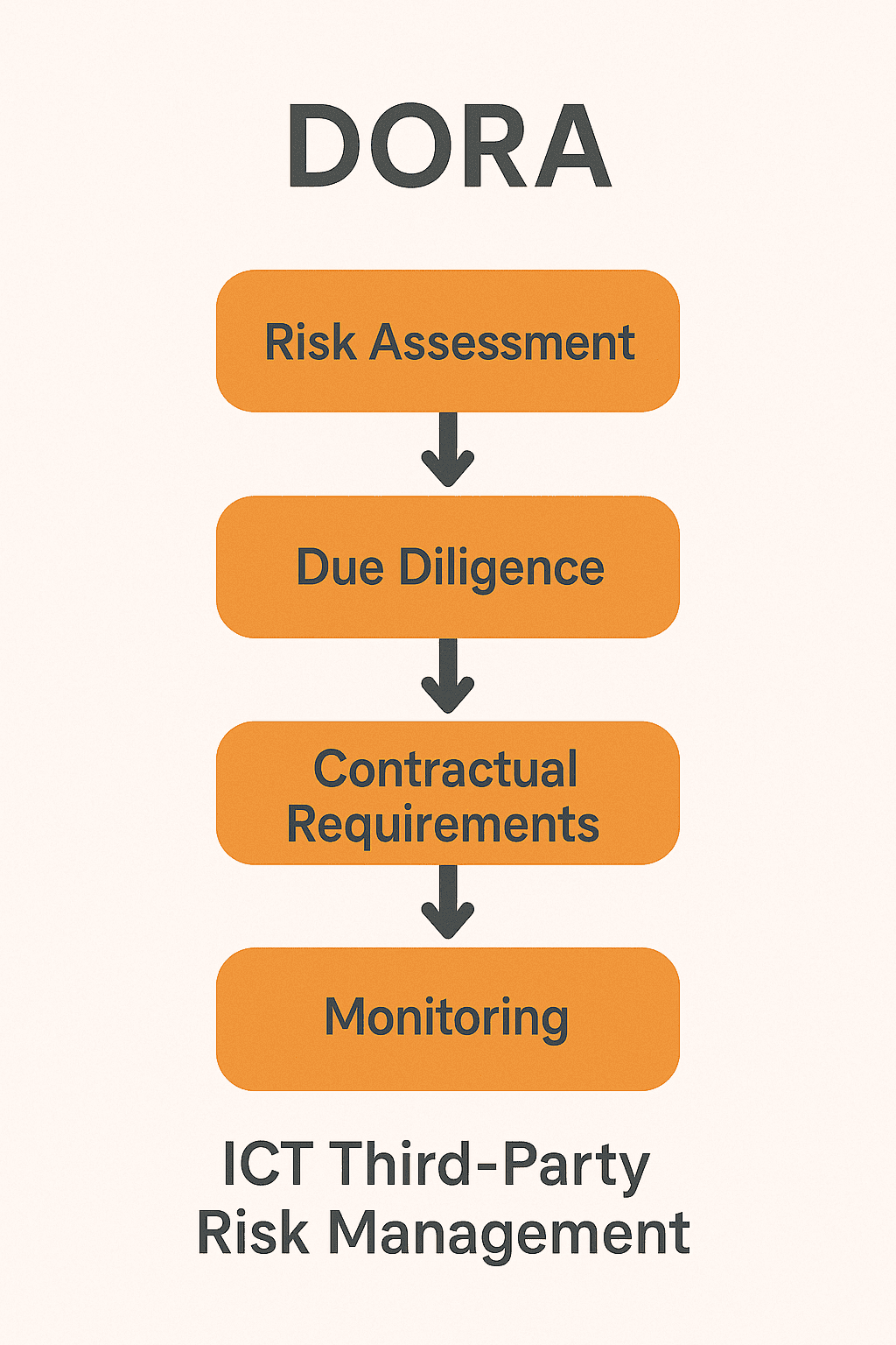 Diagram outlining ICT third-party risk management steps required by DORA compliance guide.