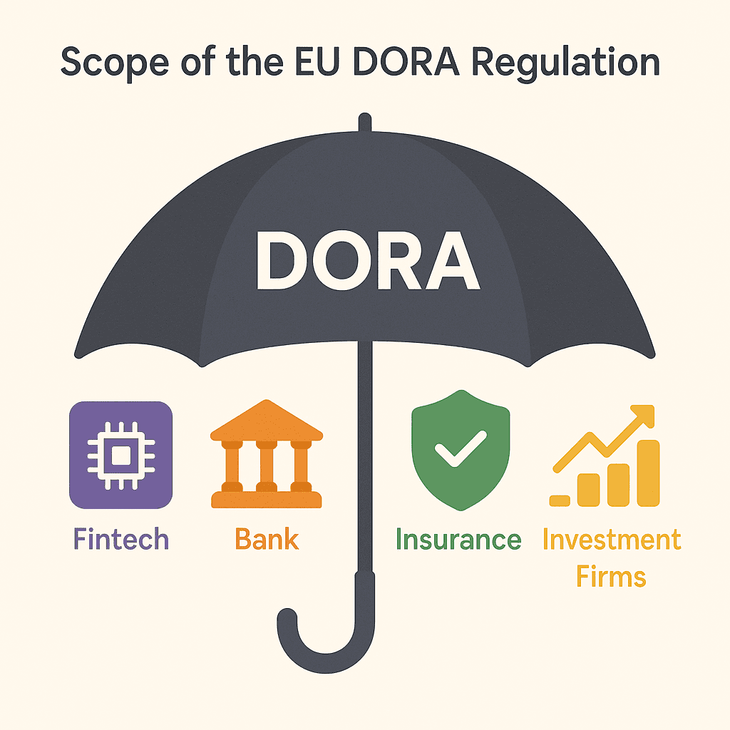 Overview graphic showing the scope of the EU DORA regulation covering Fintech and financial institutions.