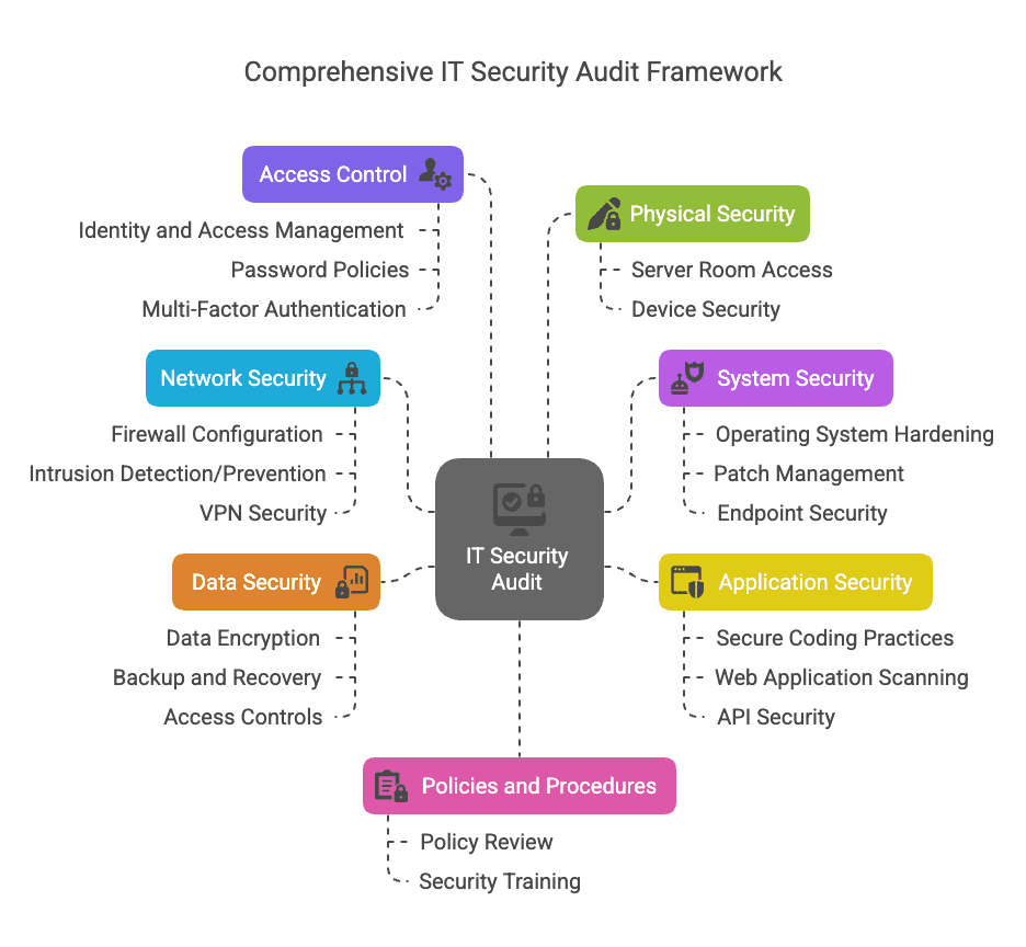 Key Components of a Comprehensive IT Security Audit